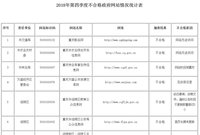 重庆市2018年第四季度政府网站检查情况通报